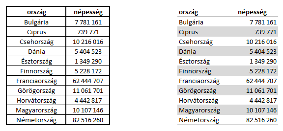 Ugyanaz a táblázat kétféleképpen formázva: balra minden cella vastag kerettel, jobbra keret nélkül, váltakozó szürke sorokkal